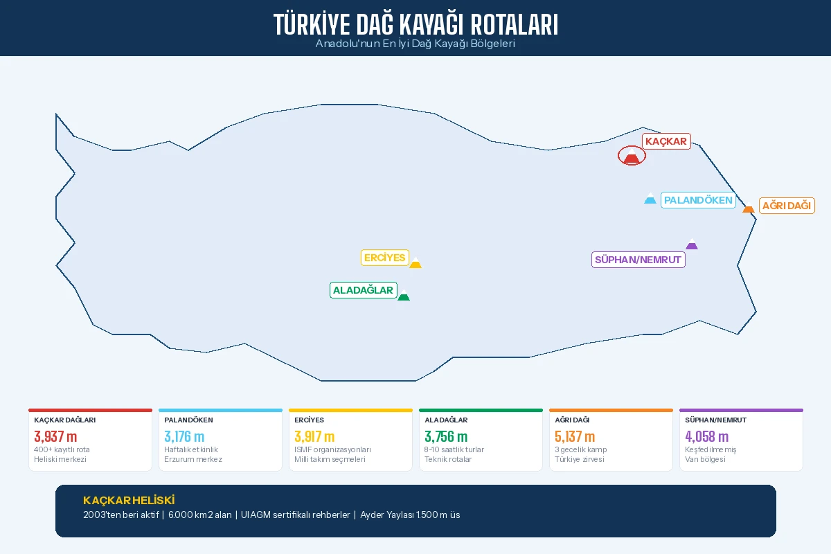Türkiye dağ kayağı rotaları haritası Kaçkar Dağları Palandöken Erciyes Aladağlar Ağrı Dağı Süphan Nemrut yükseklik bilgileri